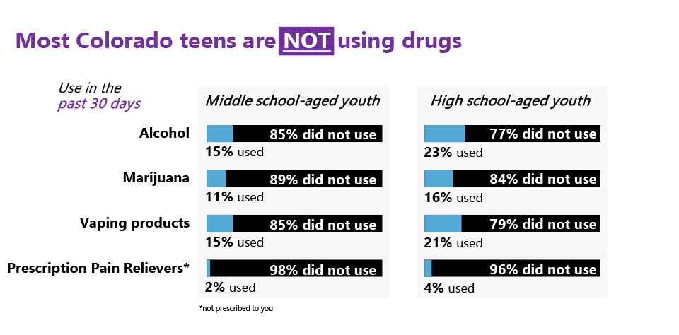 Rise Above Colorado’s 2024 Youth Substance Abuse Survey Results Infographic