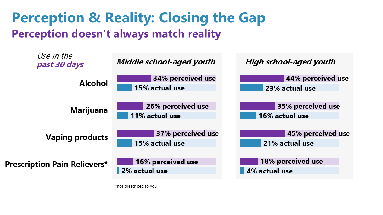 Infographic comparing perceived versus actual drug use among Colorado teens, showing that students overestimate how many of their peers use substances.